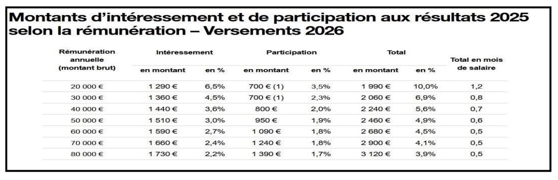 Montants d'intéressement et de participation aux résultats 2025 selon la rémunération, versement 2026 Montants d’intéressement et de participation aux résultats 2025 selon la rémunération, versement 2026